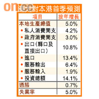 港大對本港首季預測