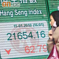 恒指昨日單日轉向收市挫62點，總成交848億元。