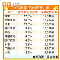○九年銀行按揭市佔率