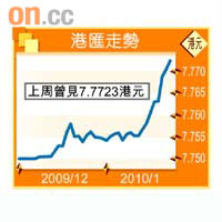 港匯走勢
