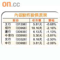 內銀股昨股價表現
