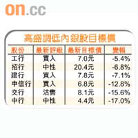 高盛調低內銀股目標價