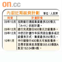 內銀近期融資計劃