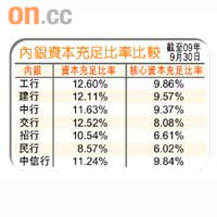 內銀資本充足比率比較