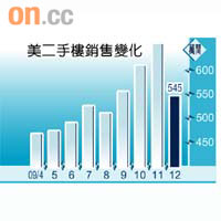 美二手樓銷售變化