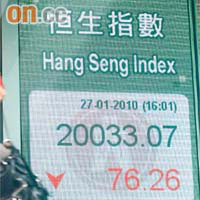 港股弱勢持續，收市險守二萬點關口。