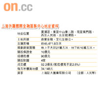 上海外灘國際金融服務中心地皮資料