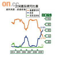 按揭產品選用比重