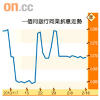 一個月銀行同業拆息走勢