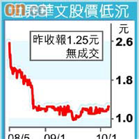 世界華文股價低沉