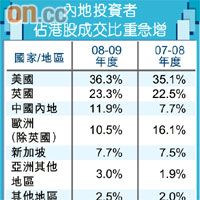 內地投資者佔港股成交比重急增