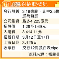 匯銀招股概況