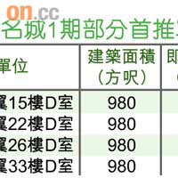 名城1期部分首推單位售價