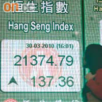 恒指昨日穩守100日線之上，成交額增至638億元。