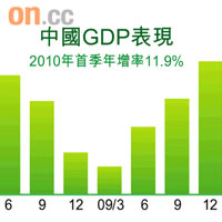中國GDP表現