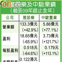 雅居樂及中駿業績