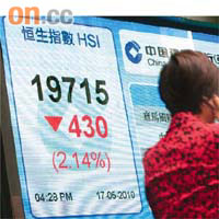 港股在外圍及內地股市急瀉拖累下，失守二萬點關口。