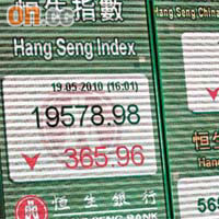 港股於淡友狂攻下，再次跌至近三個半月低位。