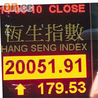 世盃效應下,港股成交縮至近四個月來新低,恒指收漲一百七十九點。