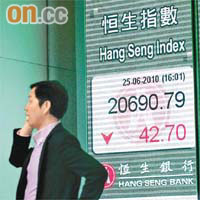 在滙控抽上帶動下，恒指跌幅收窄至四十二點。