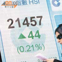 恒指昨日升勢持續,但尾市升幅收窄,收市僅升44點。