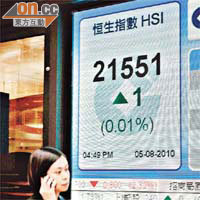 恒指昨日窄幅上落，收市僅升1點。