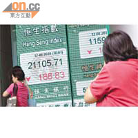 港股連跌三日，收市下挫一百八十八點。