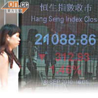 港股昨跌312點,總成交近千二億元。