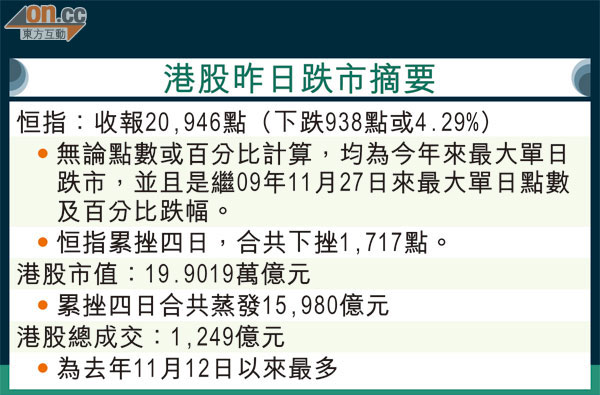 港股二萬危