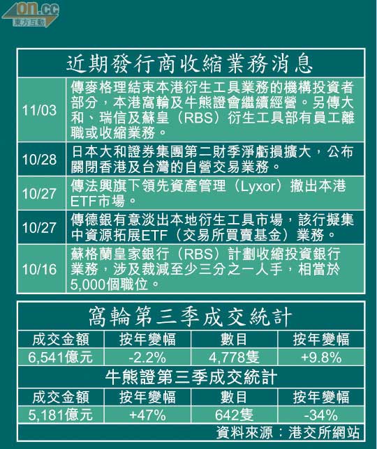 輪商變招縮皮自救