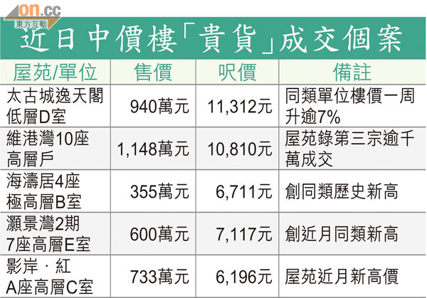 換樓客追價愈炒愈大間