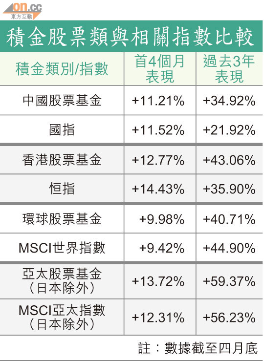 跑輸中港股積金得個桔