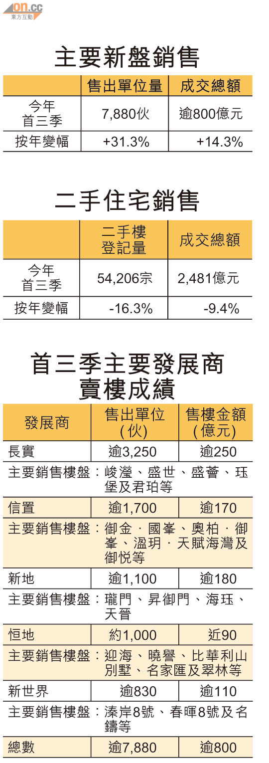 新盤熱賣鍊贏二手