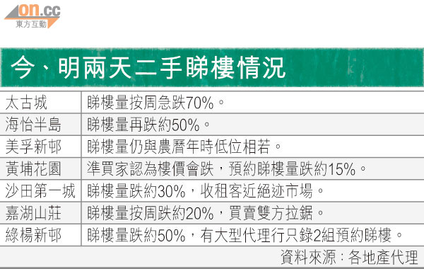 太古城約睇樓縮七成