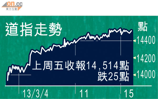 美股牛市終聲響