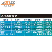 思捷大撥備全年要勁蝕