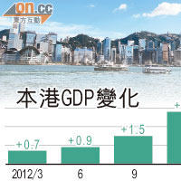 一周數據富：+2.8 % 港經濟首季溫和增長