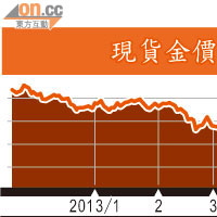 金價跌七日內地客逼爆飾舖