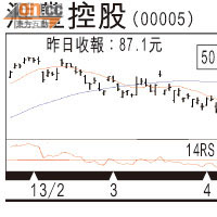 牛熊對壘：滙控現承接 吼22447