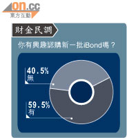 財金民調：六成市民有興趣認購iBond