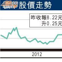 敏華多賺87%  息倍增