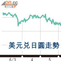 日圓大反撲  周飆2.8%
