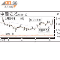 經紀追蹤：中國安芯挑戰2元