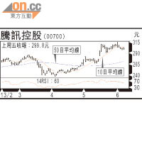 牛熊對壘：騰訊有力再上 吼22456