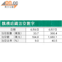 空軍透視：魏橋 技術走勢不妙