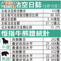 港股乾升39  險守牛熊線