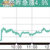 日首季增長4.1%  股起舞
