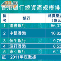建行亞洲 總資產勢倍增