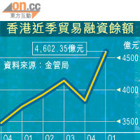 內地打假貿 禍延港銀