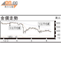 有利有幣：金價不宜一面倒看淡